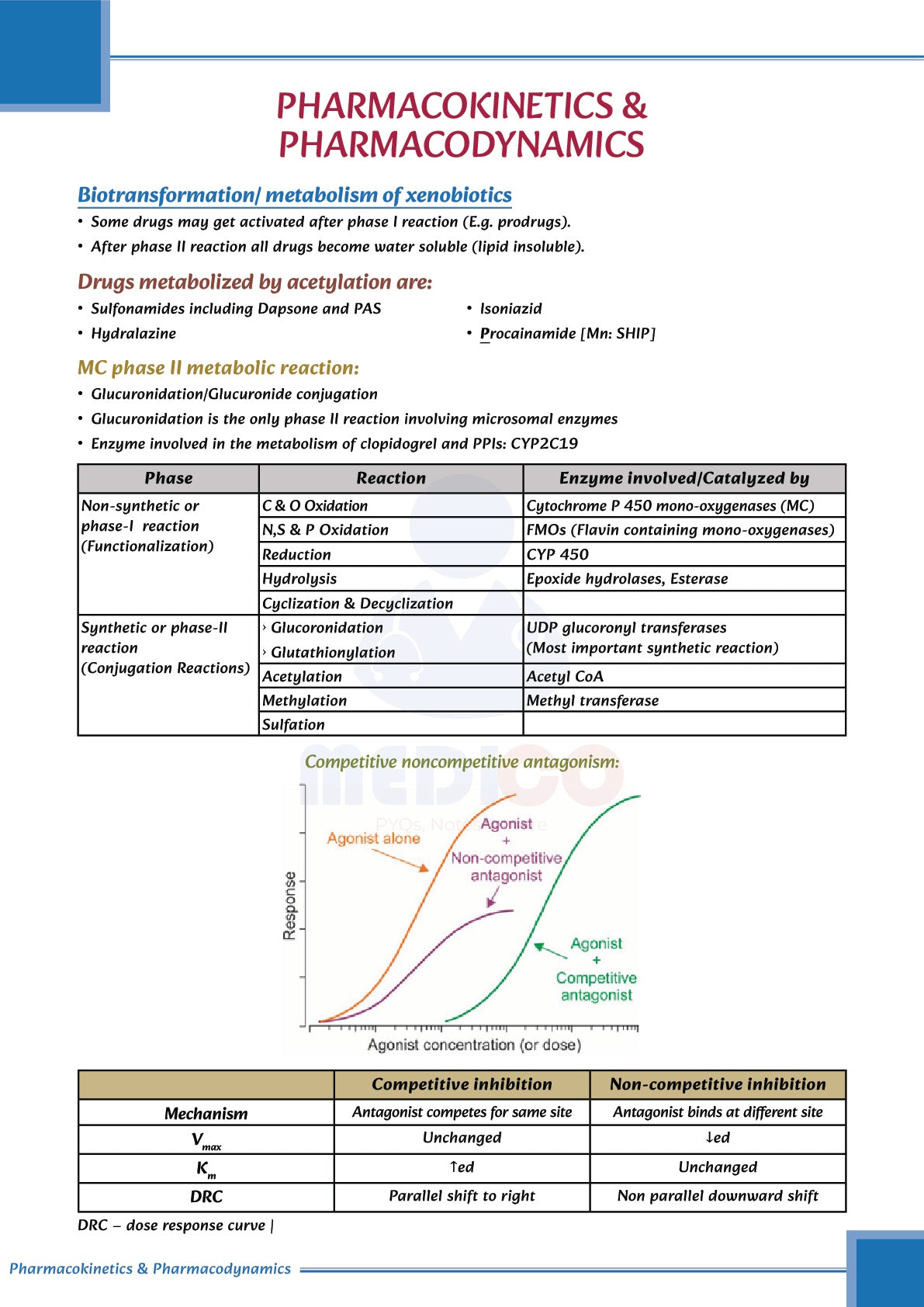 Learn Pro: Pharmacology