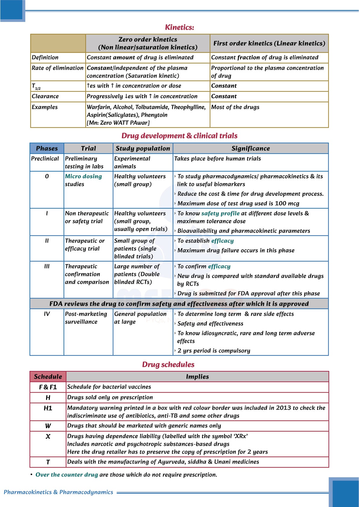 Learn Pro: Pharmacology