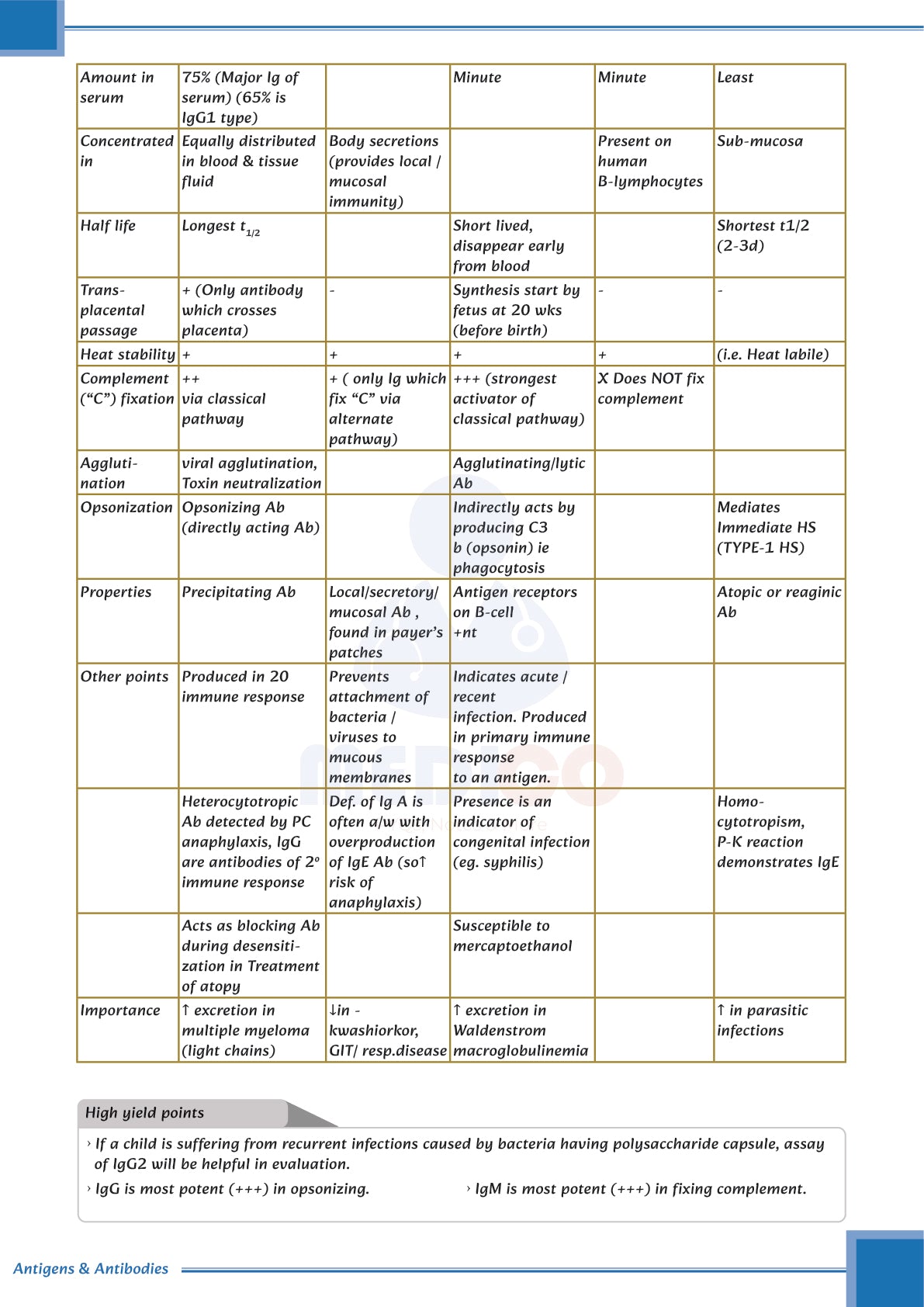 FMGE Modules: Microbiology