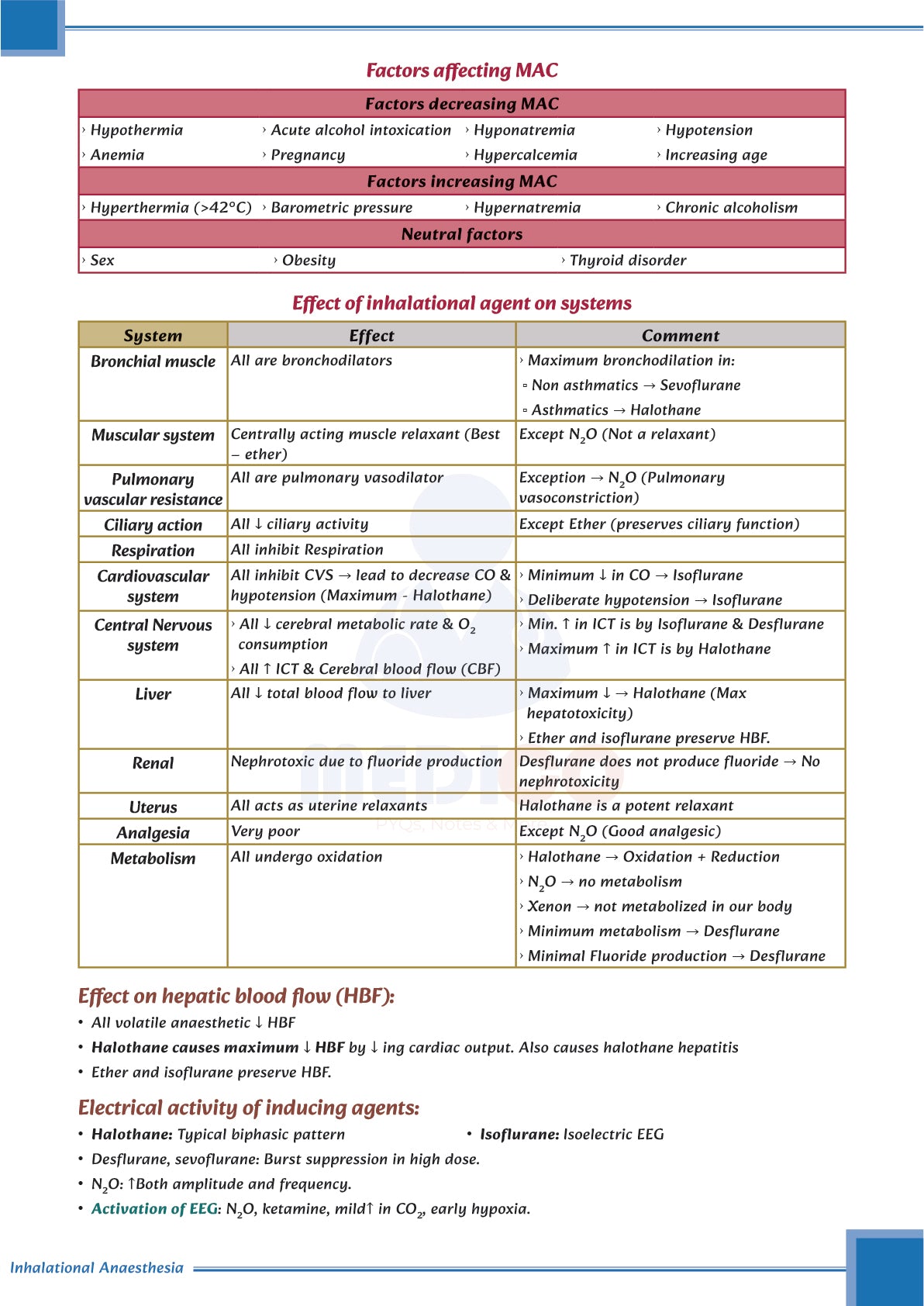 FMGE Modules: Anesthesia