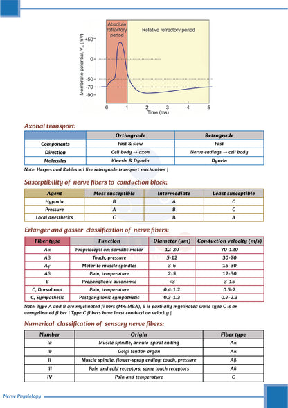 Learn Pro: Physiology