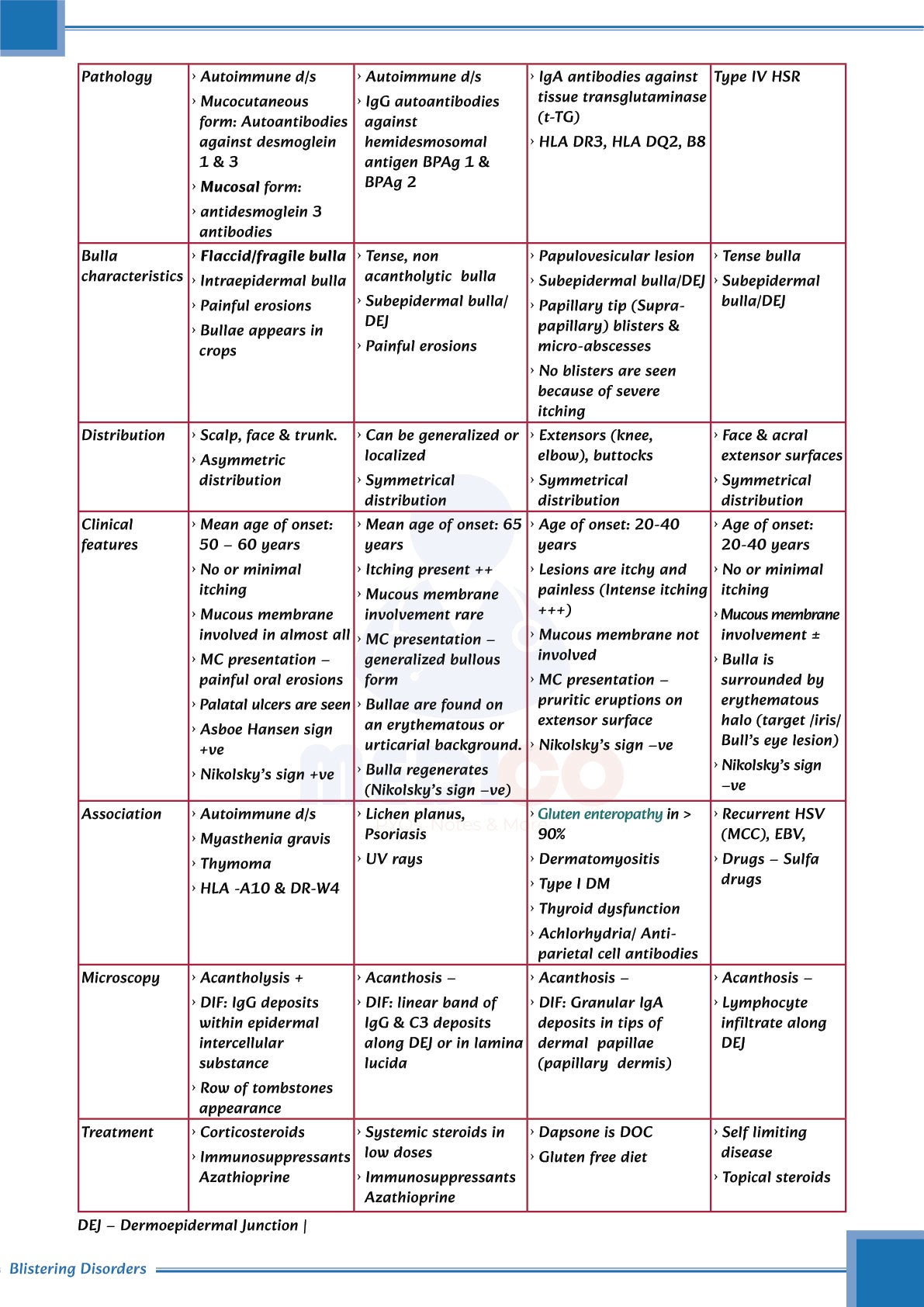 FMGE Modules: Dermatology