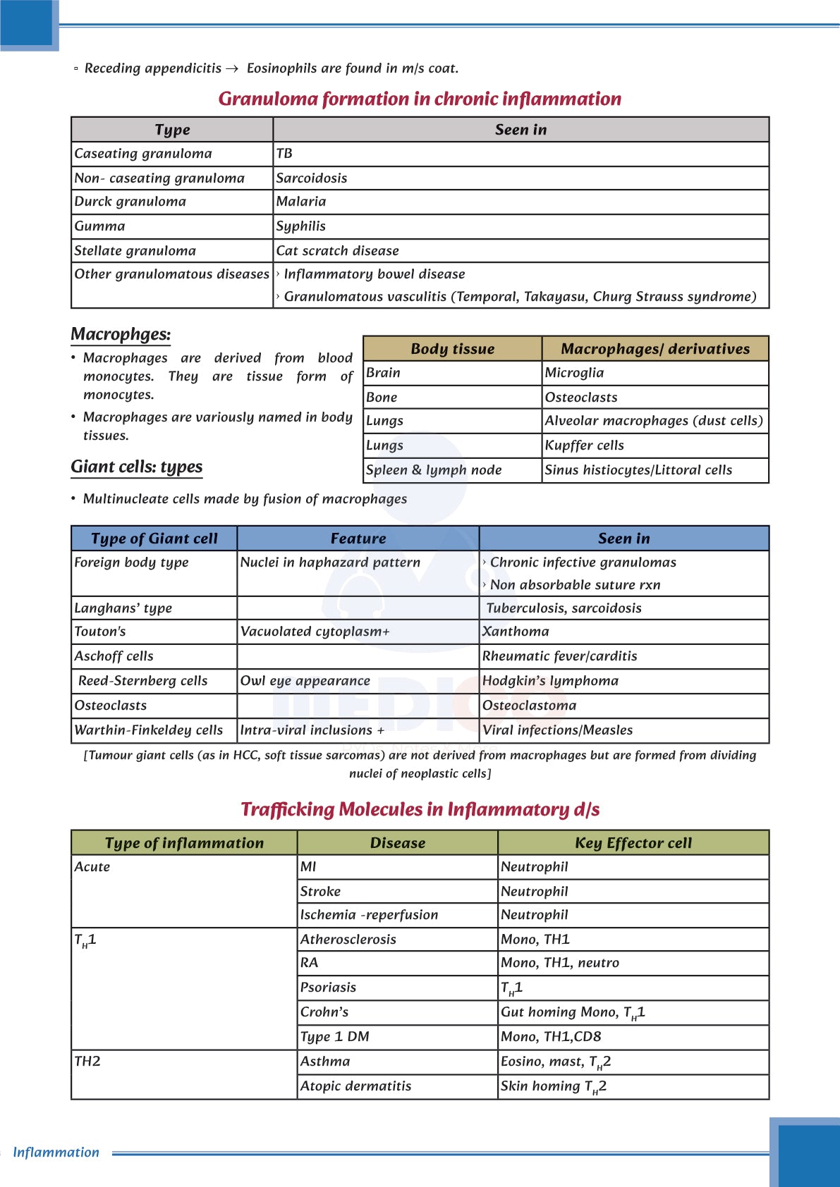 Learn Pro: Pathology