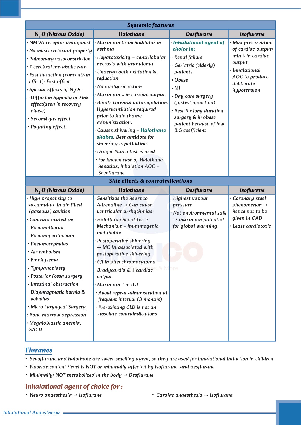 FMGE Modules: Anesthesia