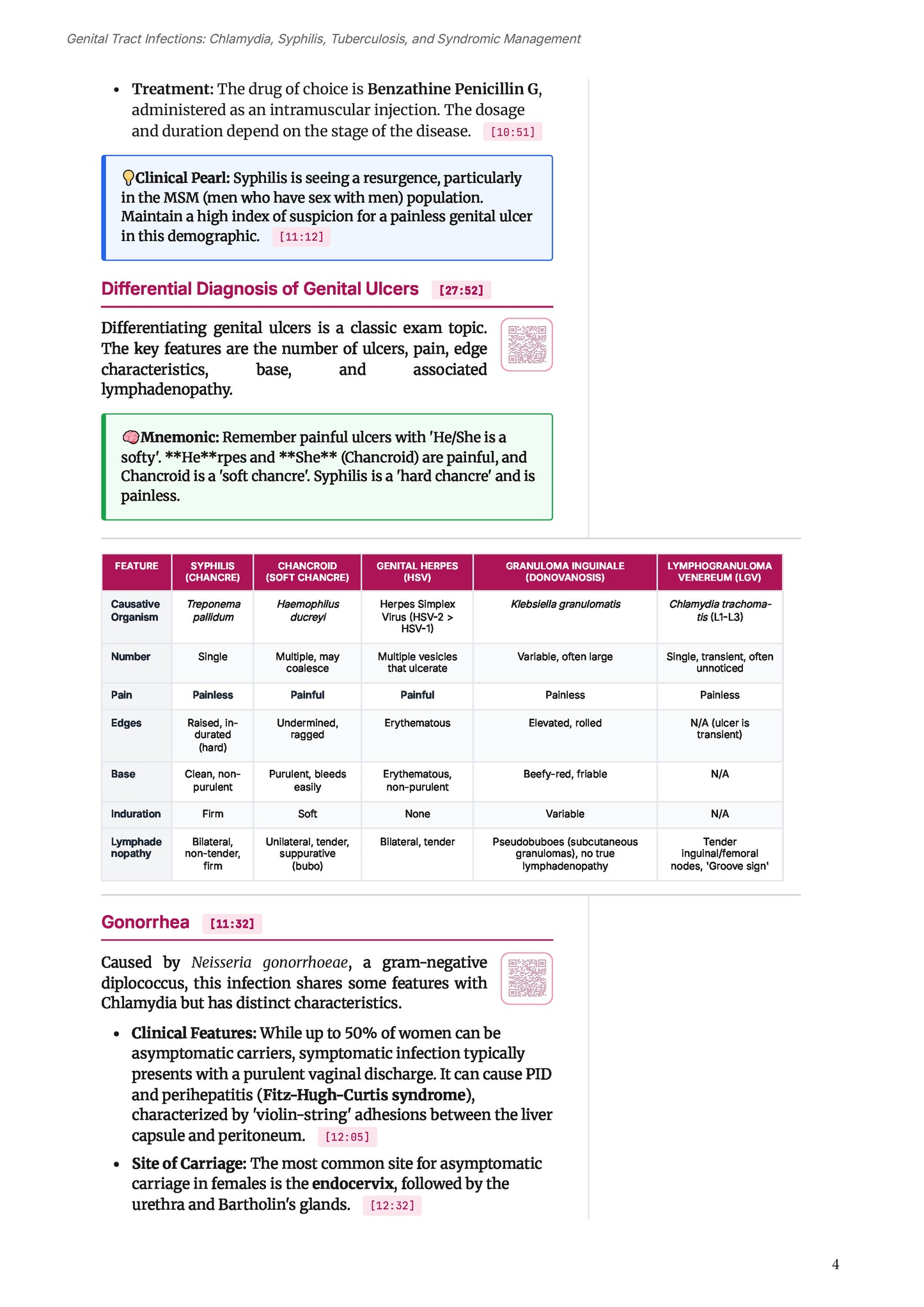 Learn Pro: Obstetrics & Gynecology