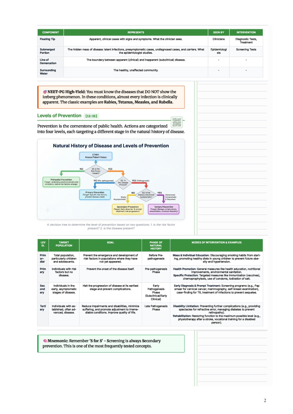 Learn Pro: Preventive & Social Medicine