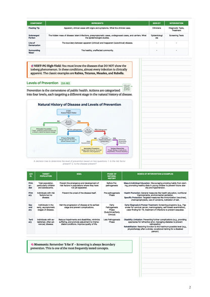 Learn Pro: Preventive & Social Medicine
